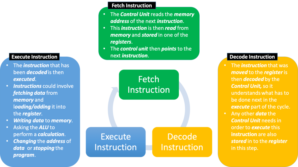 Fetch Decode Execute Cycle Descriptors