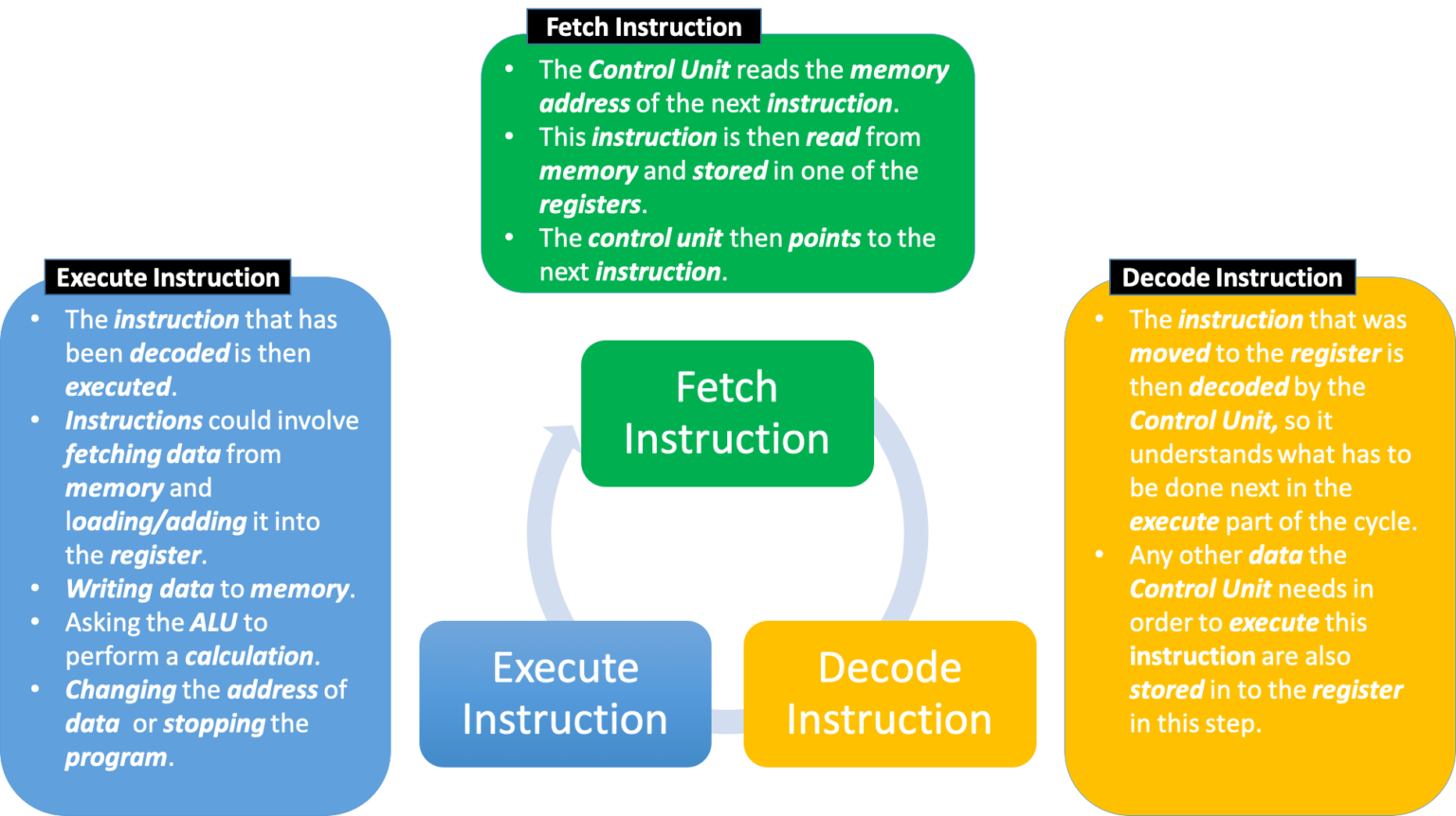 OCR GCSE (J277) Computer Science 1.1 Systems Architecture CS with