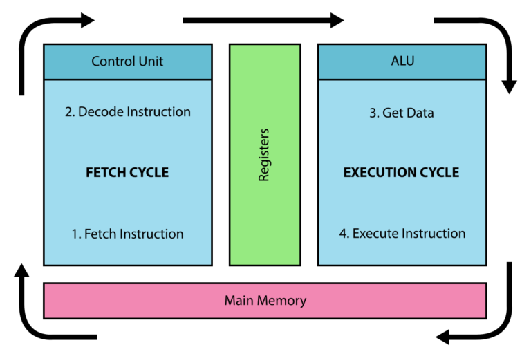 OCR GCSE (J277) – Computer Science – 1.1 Systems Architecture – CS with ...