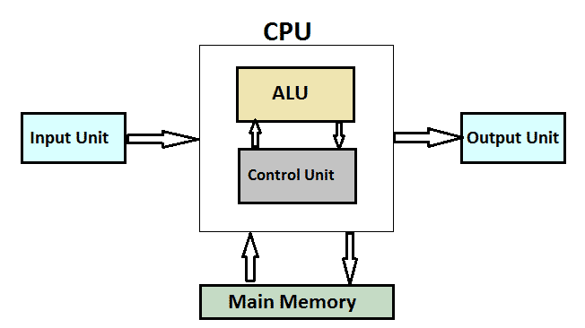 CPU Architecture Diagram