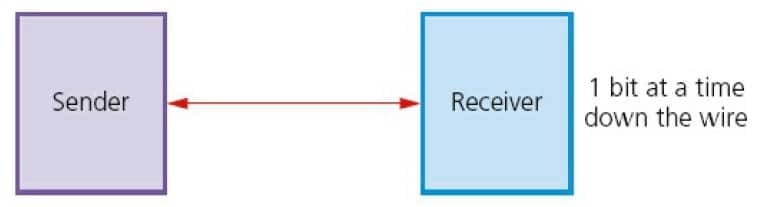 serial-data-transmission